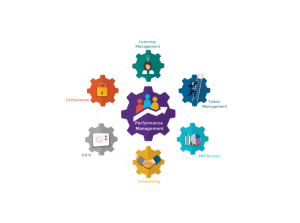 Diagram of interconnected gears showing key elements of performance management: Learning Management, Talent Management, 360 Survey, Onboarding, HRIS, and Compliance