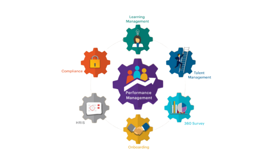 Diagram of interconnected gears showing key elements of performance management: Learning Management, Talent Management, 360 Survey, Onboarding, HRIS, and Compliance