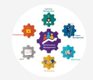 Diagram of interconnected gears showing key elements of performance management: Learning Management, Talent Management, 360 Survey, Onboarding, HRIS, and Compliance