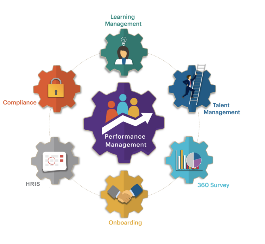 Diagram of interconnected gears showing key elements of performance management: Learning Management, Talent Management, 360 Survey, Onboarding, HRIS, and Compliance